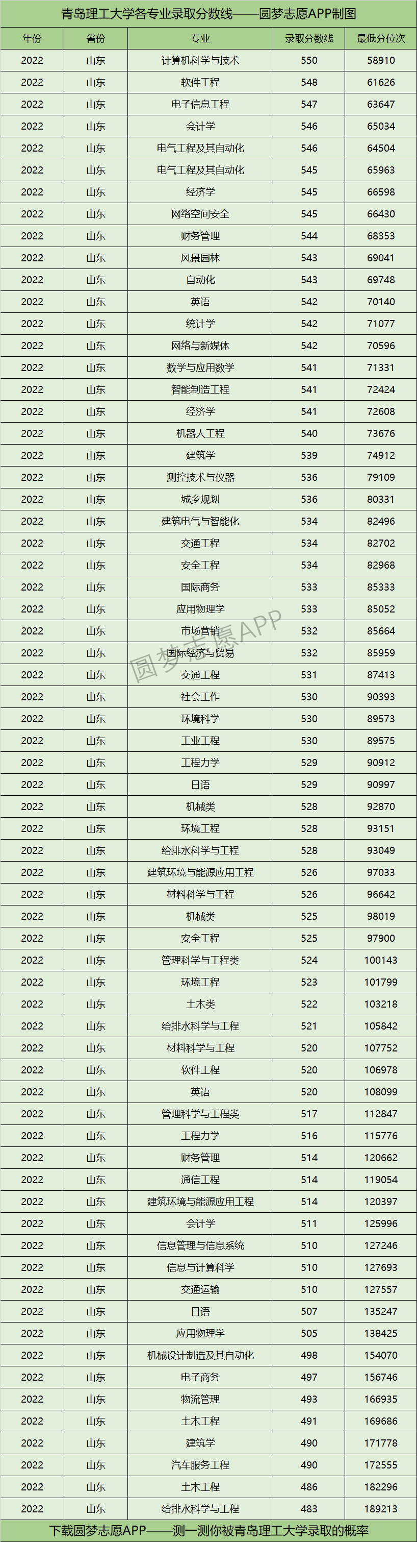 青岛理工大学各专业录取分数线2022是多少分？附青岛理工大学的王牌专业排名