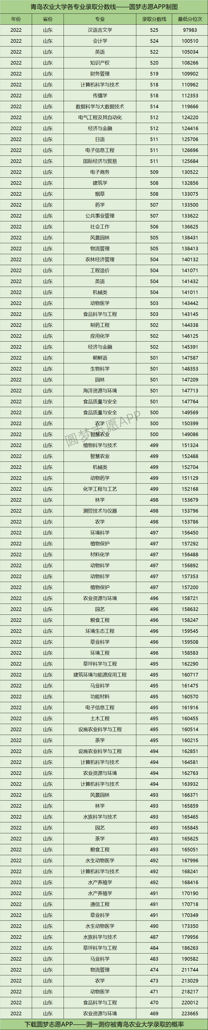 青岛农业大学各专业录取分数线2022是多少分？附青岛农业大学的王牌专业排名