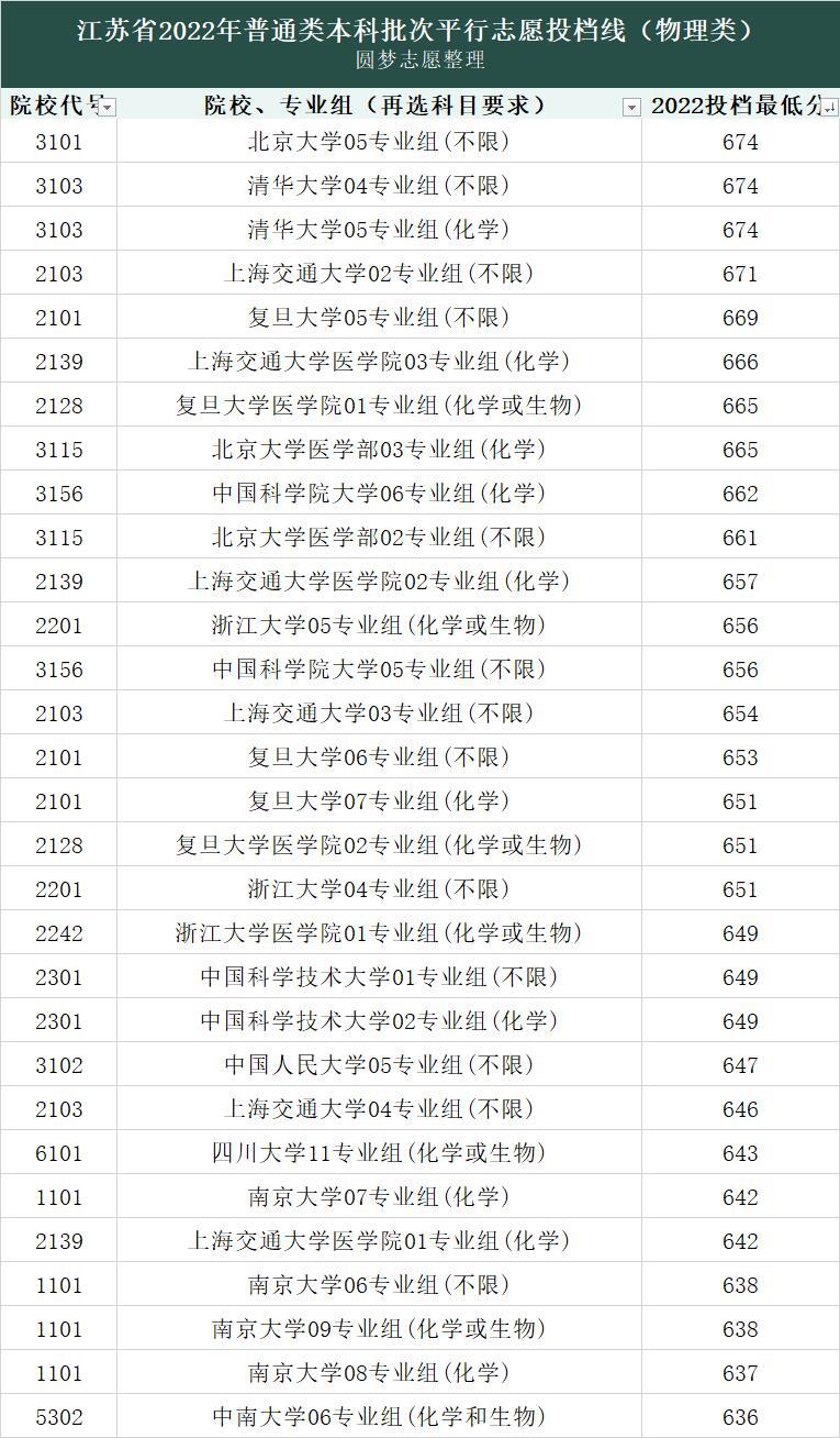 2022年各大学录取分数线及位次一览表：2022年各高校投档线31省市最全汇总