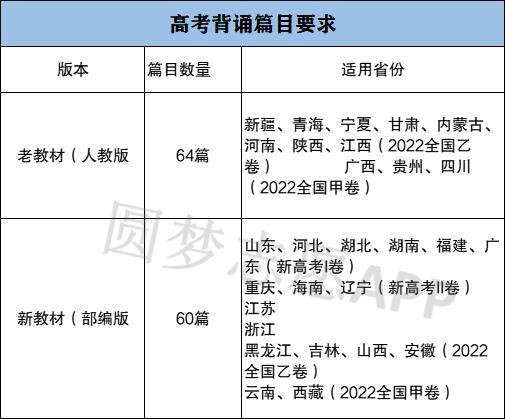 2023高考语文必背篇目大纲-2023新高考语文必背篇目