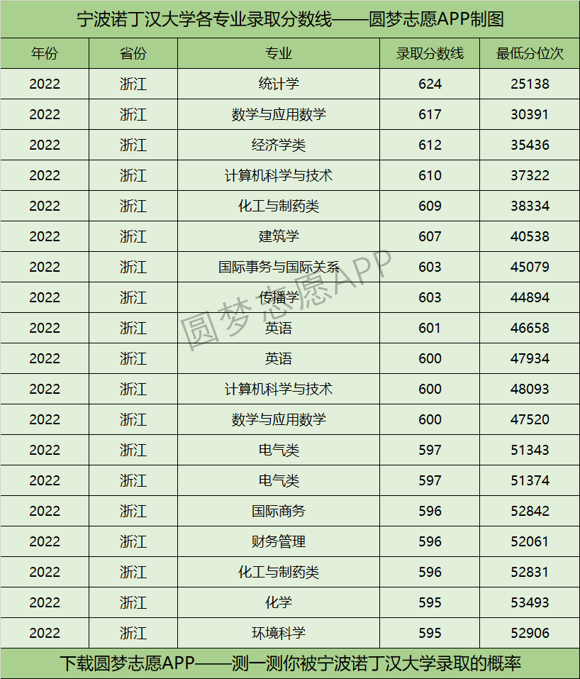 宁波诺丁汉大学各专业录取分数线2022是多少分？附宁波诺丁汉大学的王牌专业排名