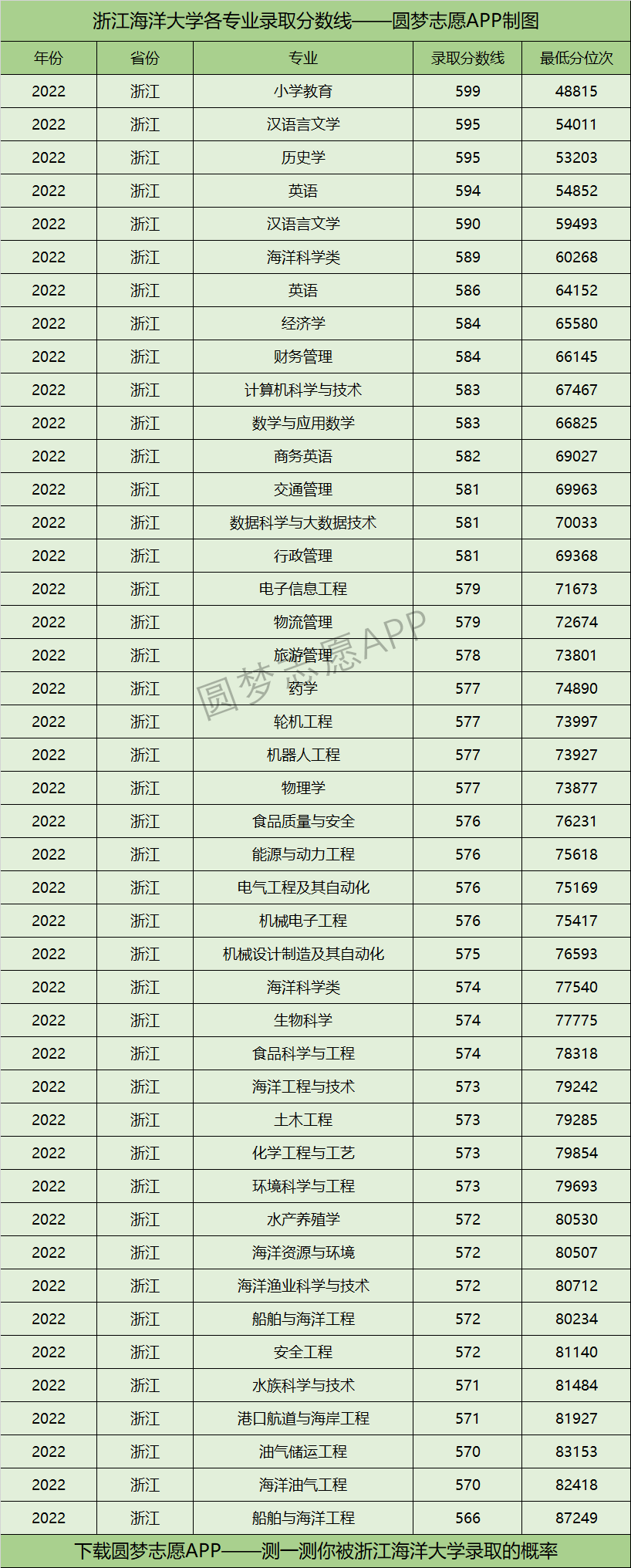 浙江海洋大学各专业录取分数线2022是多少分？附浙江海洋大学的王牌专业排名