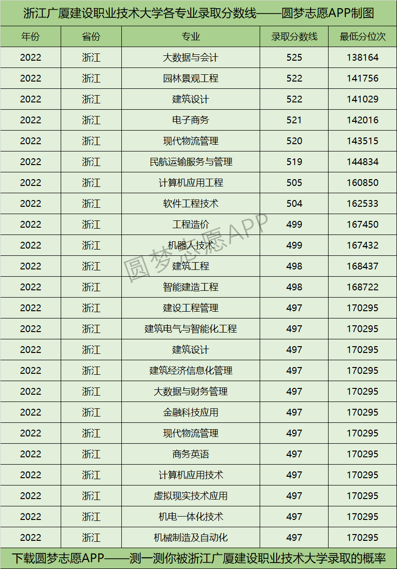 浙江广厦建设职业技术大学各专业录取分数线2022是多少分？附浙江广厦建设职业技术大学的王牌专业排名