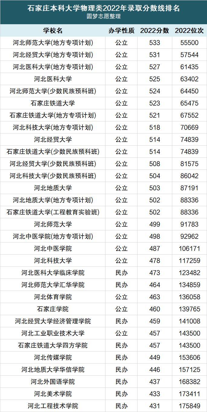 石家庄所有的大学和学院有哪些学校？附本科大学排名2022最新