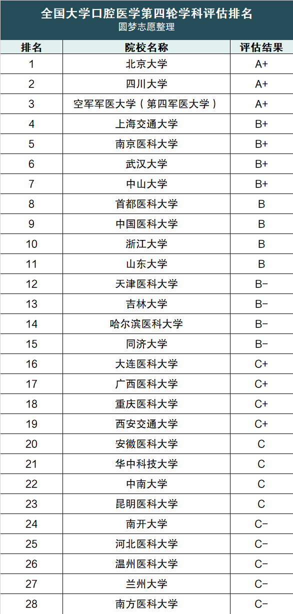 口腔医学专业大学排名2022全国最新排名-中国十大最佳口腔大学（2023参考）