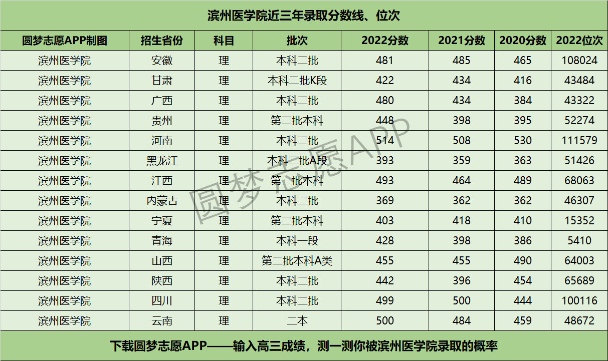 滨州医学院近三年录取分数线及位次多少？附2020-2022历年最低分排名