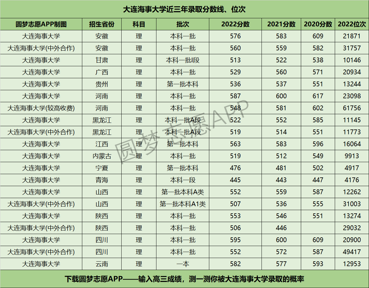 大连海事大学近三年录取分数线及位次多少？附2020-2022历年最低分排名