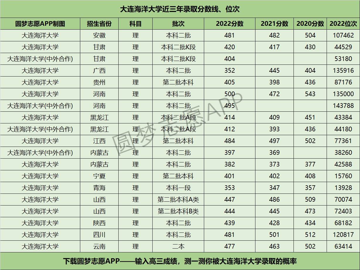 大连海洋大学近三年录取分数线及位次多少？附2020-2022历年最低分排名