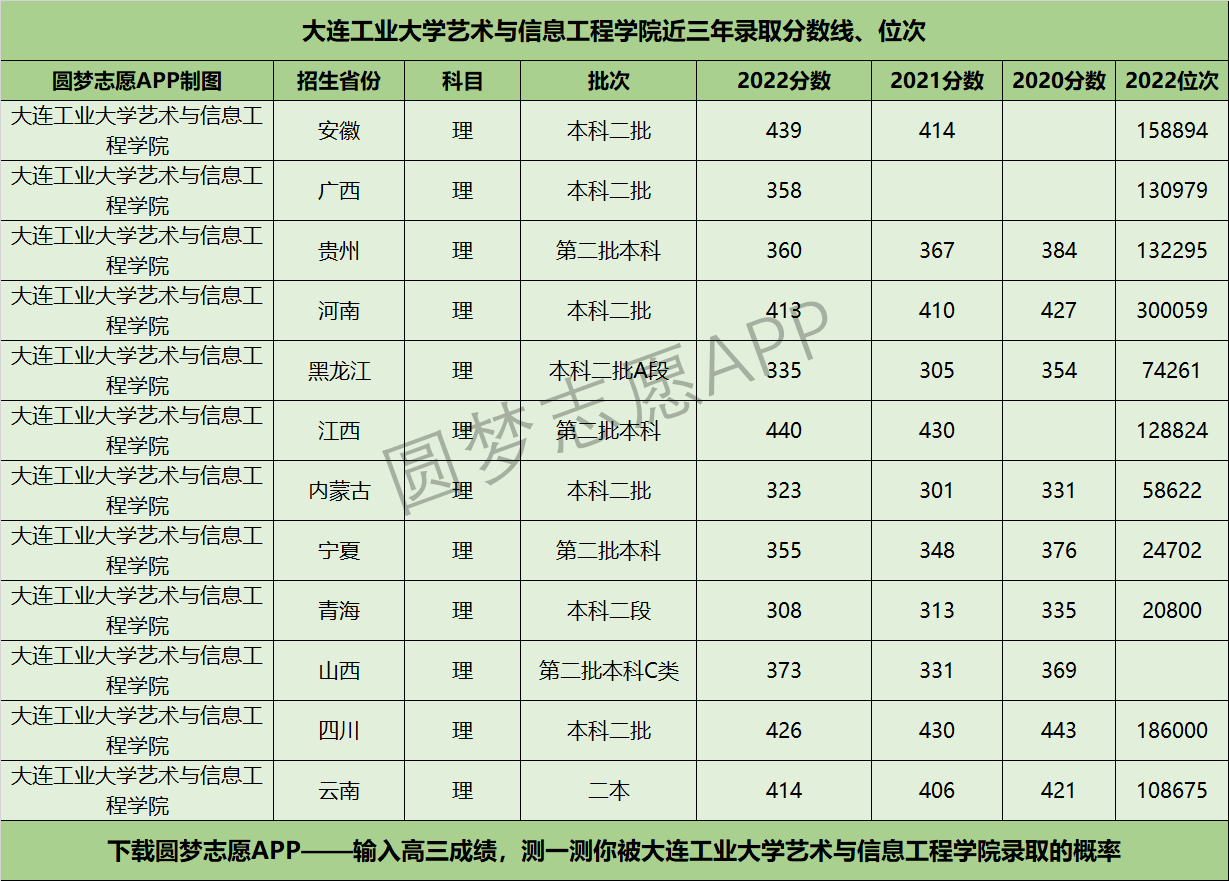 大连工业大学艺术与信息工程学院近三年录取分数线及位次多少？附2020-2022历年最低分排名