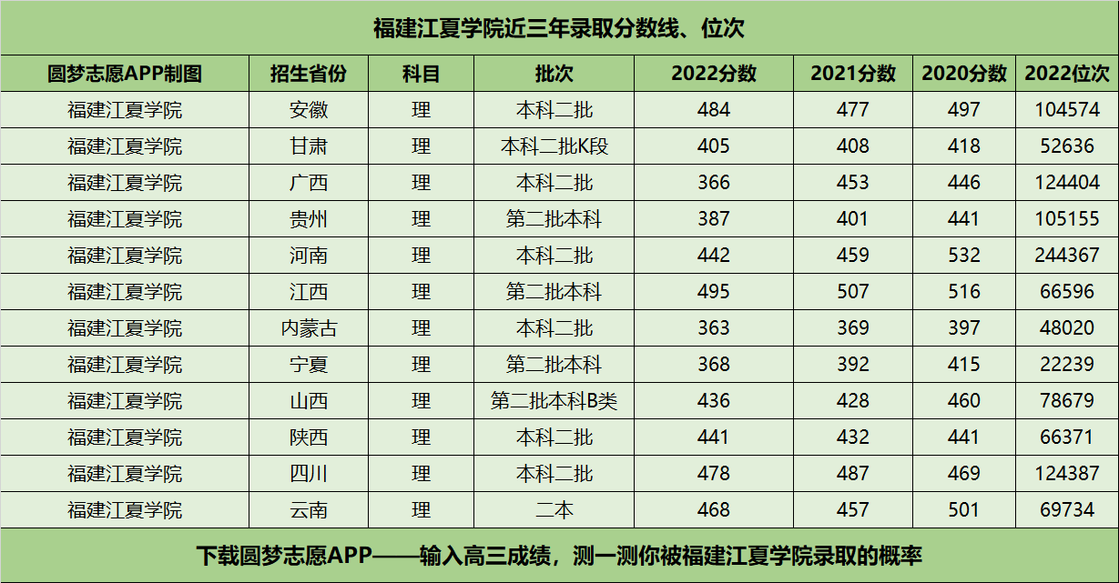 福建江夏学院近三年录取分数线及位次多少？附2020-2022历年最低分排名