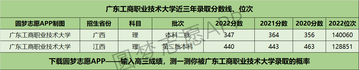 广东工商职业技术大学近三年录取分数线及位次多少？附2020-2022历年最低分排名