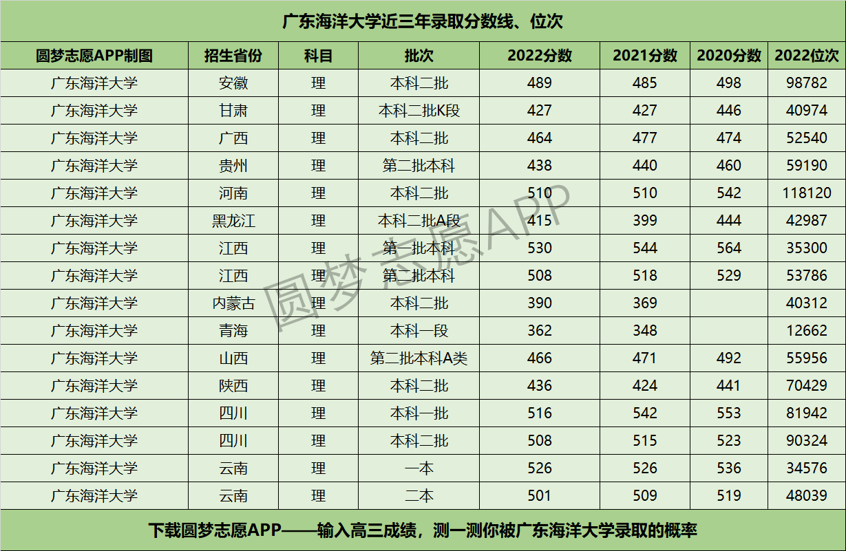 广东海洋大学近三年录取分数线及位次多少？附2020-2022历年最低分排名