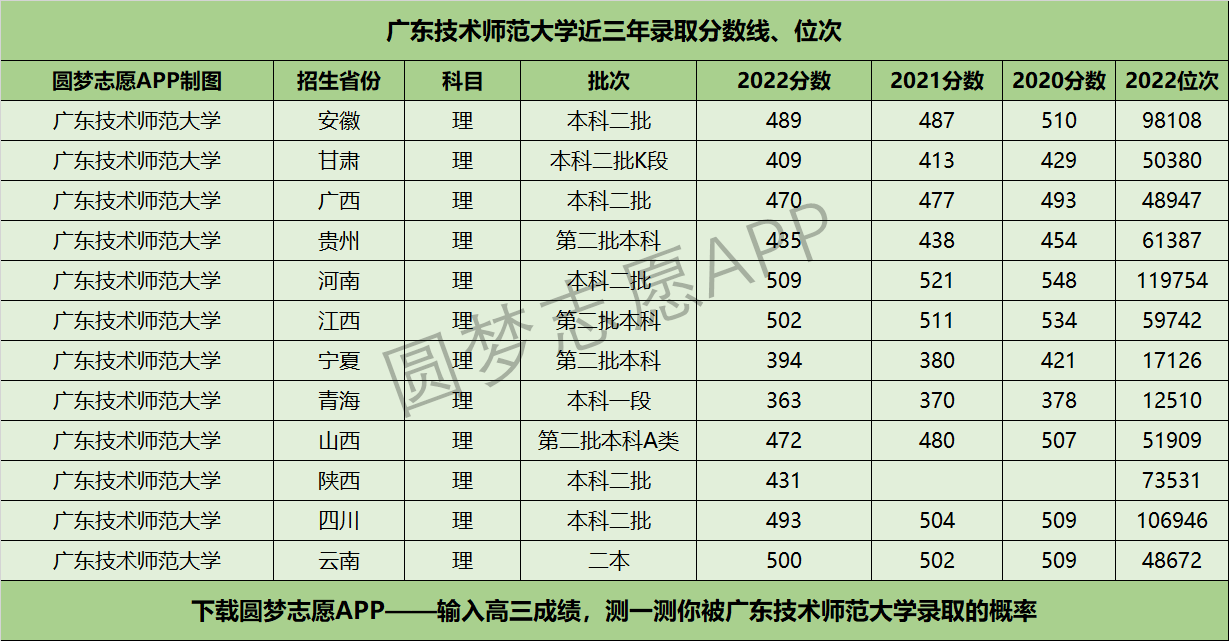 广东技术师范大学近三年录取分数线及位次多少？附2020-2022历年最低分排名