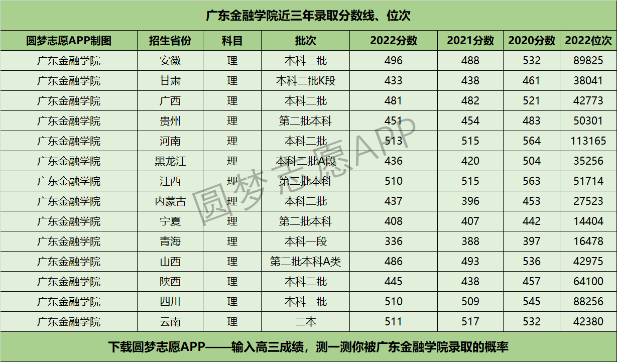 广东金融学院近三年录取分数线及位次多少？附2020-2022历年最低分排名