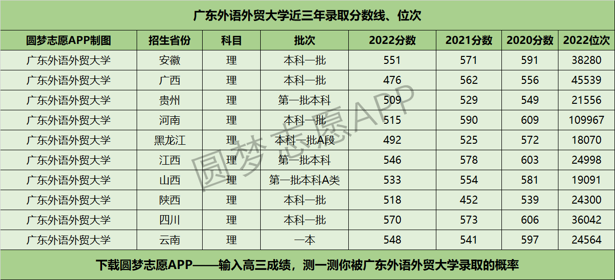 广东外语外贸大学近三年录取分数线及位次多少？附2020-2022历年最低分排名