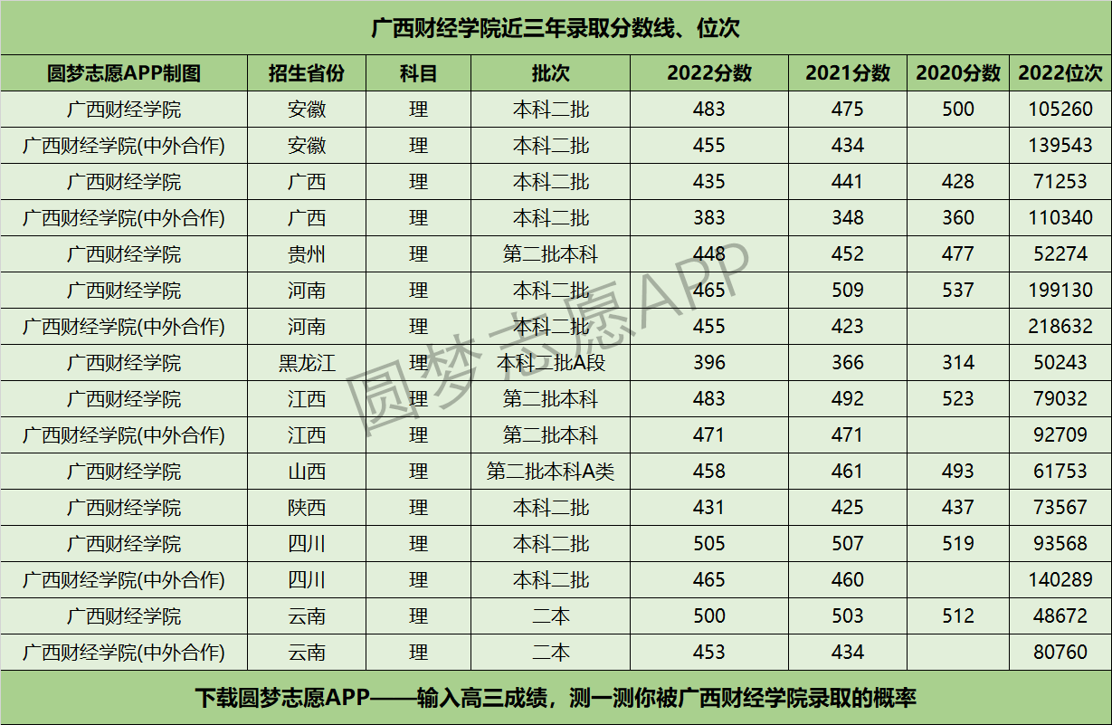 广西财经学院近三年录取分数线及位次多少？附2020-2022历年最低分排名