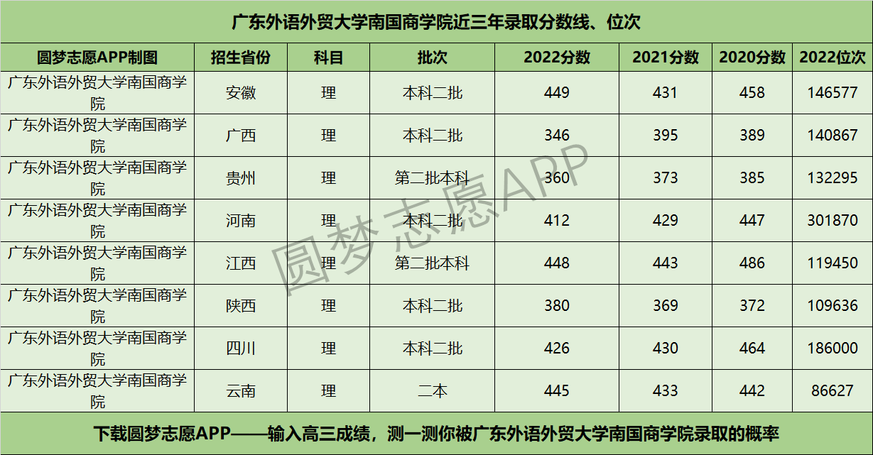 广东外语外贸大学南国商学院近三年录取分数线及位次多少？附2020-2022历年最低分排名