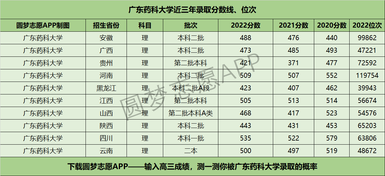 广东药科大学近三年录取分数线及位次多少？附2020-2022历年最低分排名