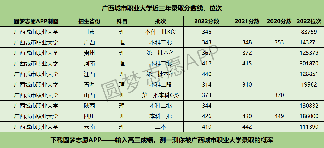 广西城市职业大学近三年录取分数线及位次多少？附2020-2022历年最低分排名