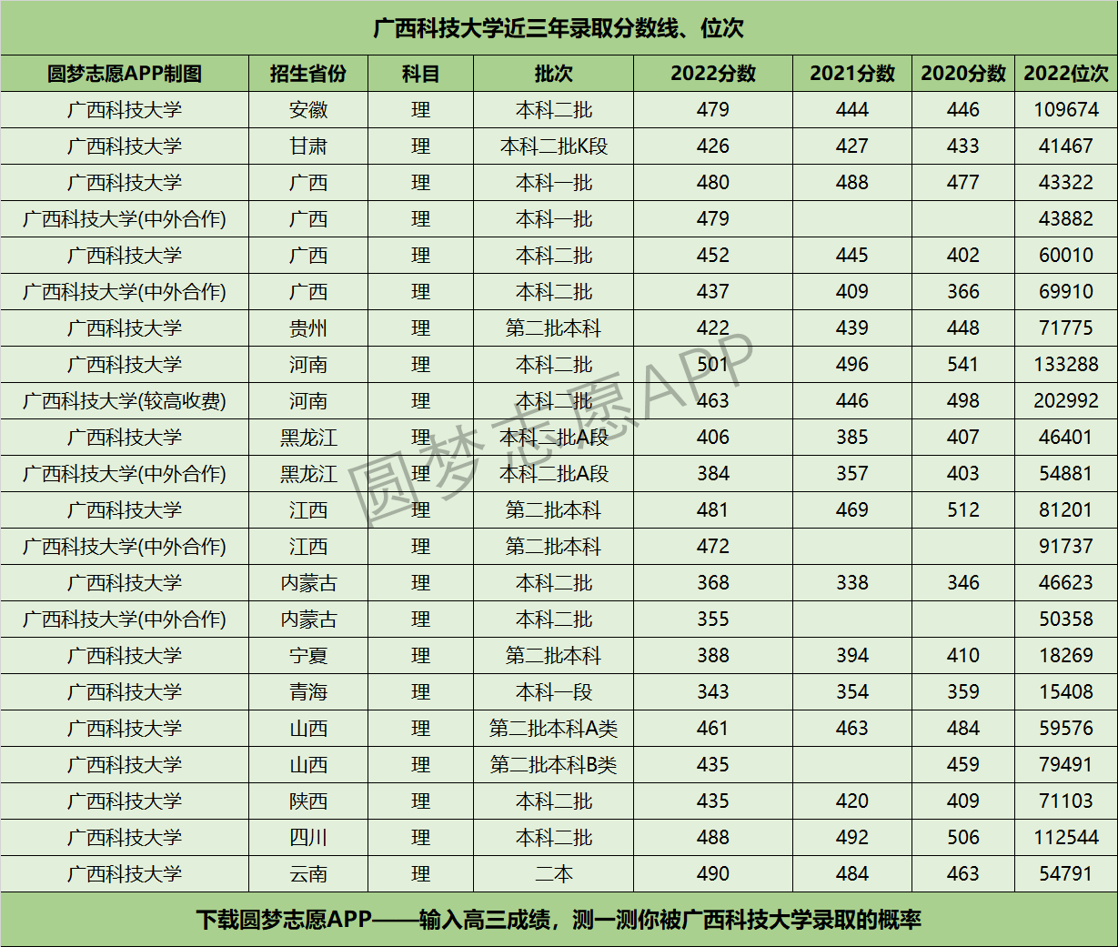 广西科技大学近三年录取分数线及位次多少？附2020-2022历年最低分排名