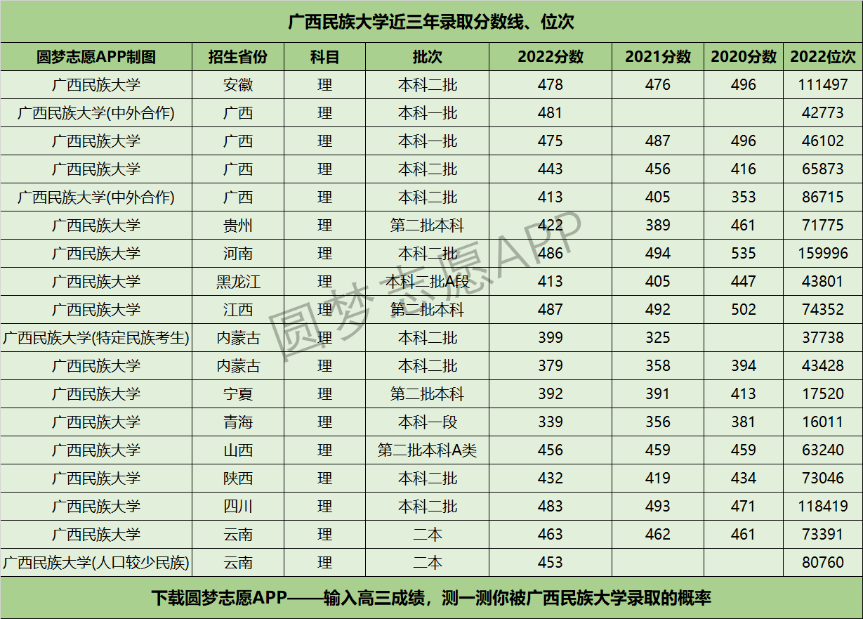 广西民族大学近三年录取分数线及位次多少？附2020-2022历年最低分排名