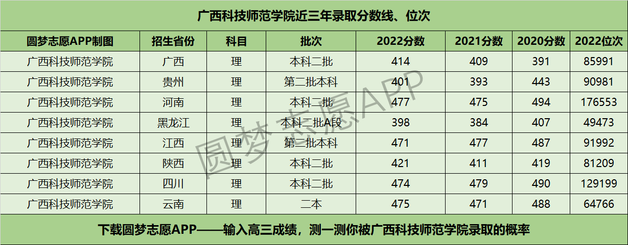 广西科技师范学院近三年录取分数线及位次多少？附2020-2022历年最低分排名