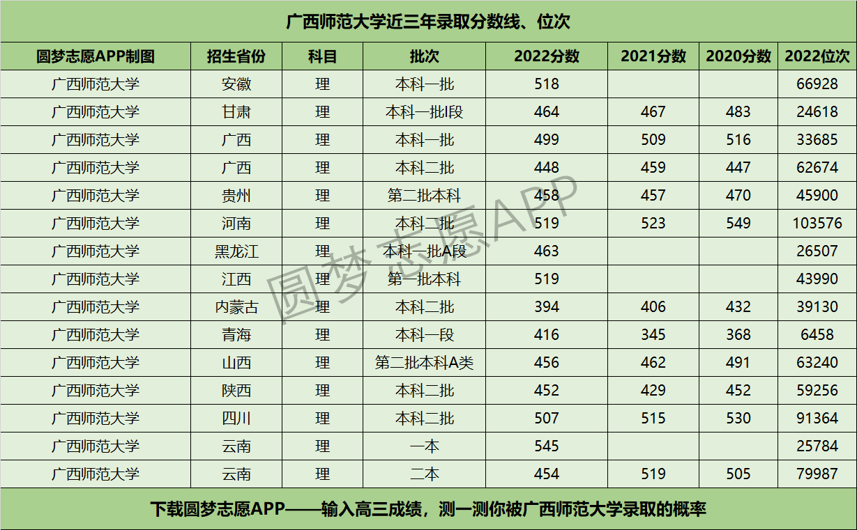 广西师范大学近三年录取分数线及位次多少？附2020-2022历年最低分排名