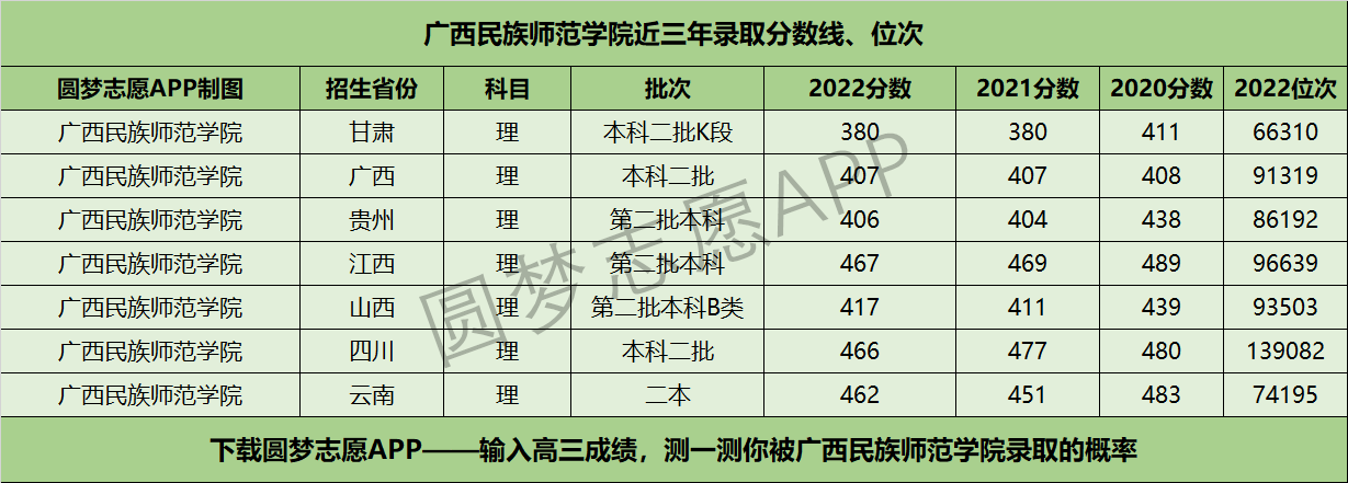 广西民族师范学院近三年录取分数线及位次多少？附2020-2022历年最低分排名