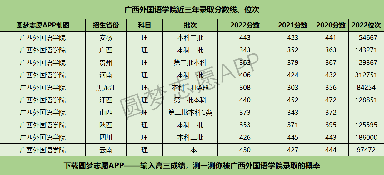 广西外国语学院近三年录取分数线及位次多少？附2020-2022历年最低分排名