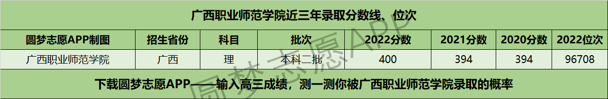 广西职业师范学院近三年录取分数线及位次多少？附2020-2022历年最低分排名