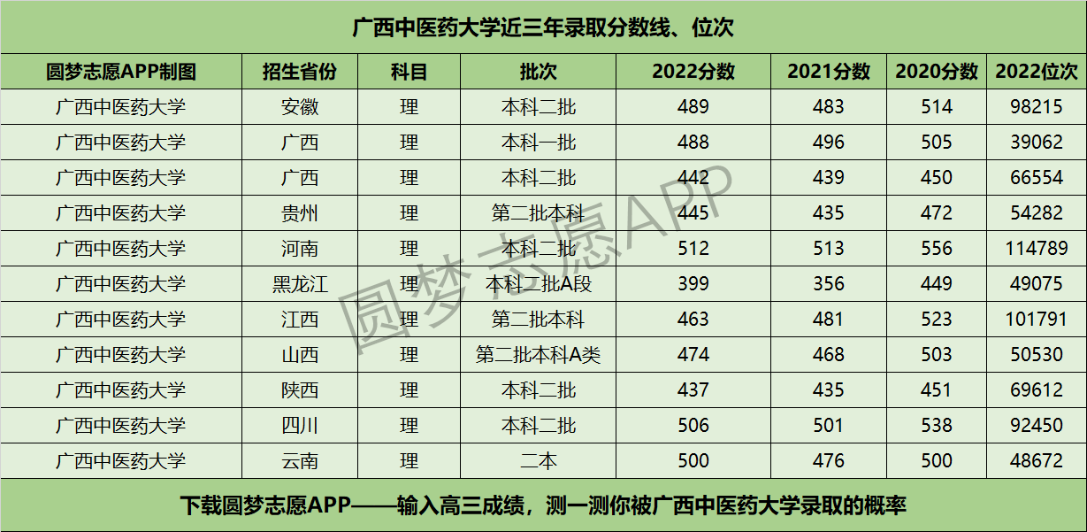 广西中医药大学近三年录取分数线及位次多少？附2020-2022历年最低分排名