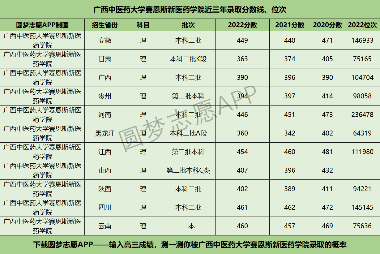 广西中医药大学赛恩斯新医药学院近三年录取分数线及位次多少？附2020-2022历年最低分排名