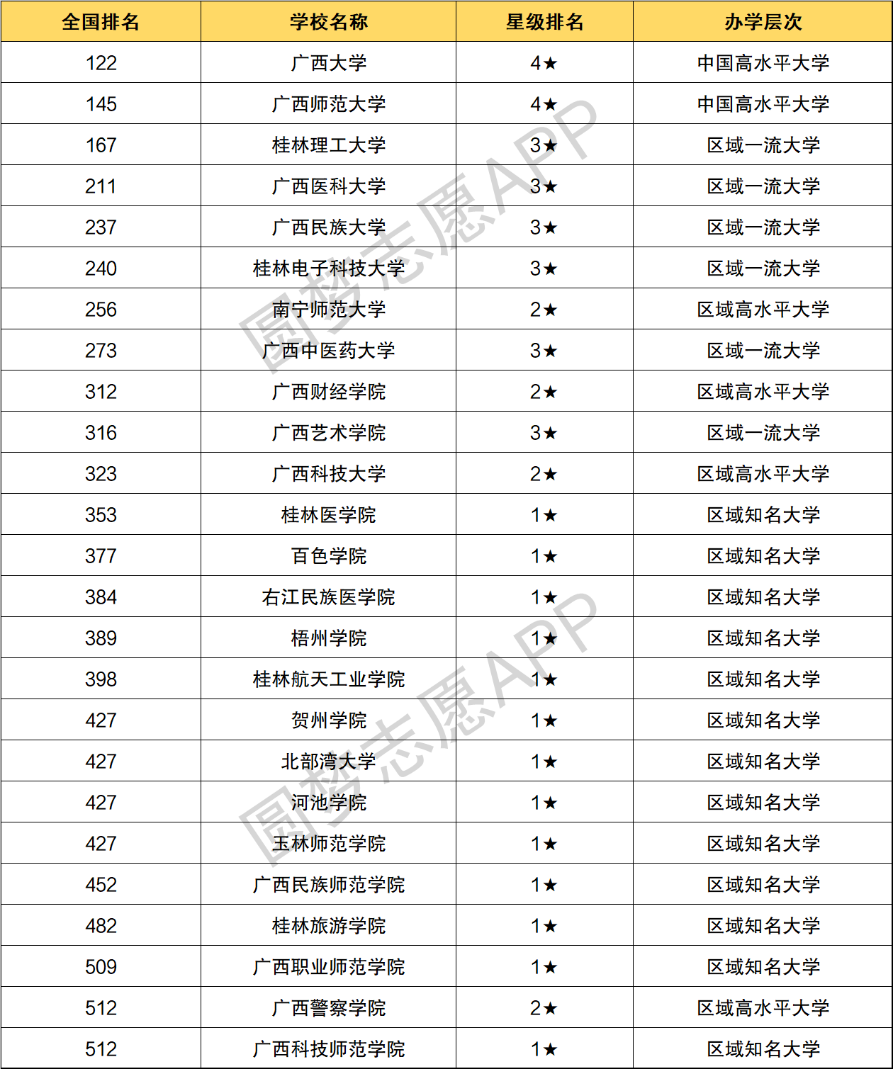 广西公办大学排名一览表：广西最好的4所大学