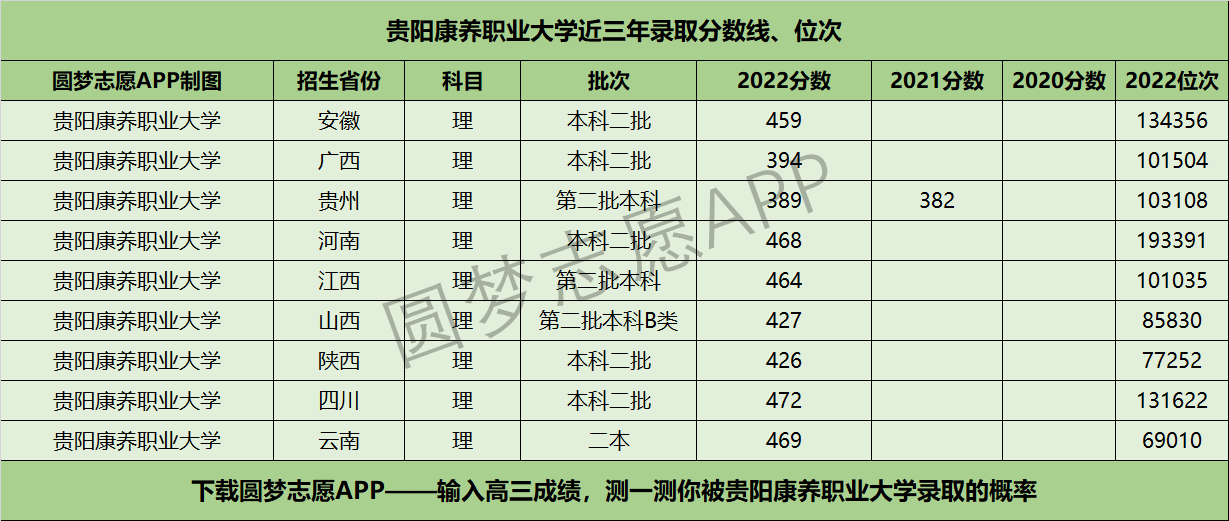 贵阳康养职业大学近三年录取分数线及位次多少？附2020-2022历年最低分排名