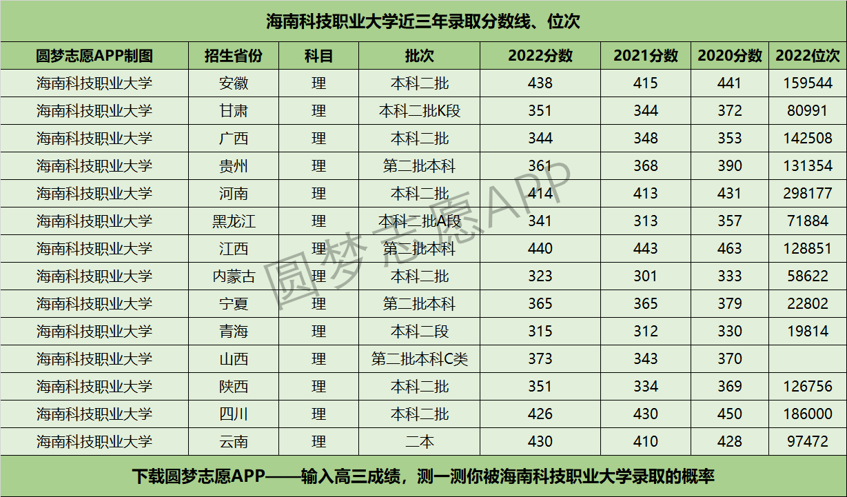 海南科技职业大学近三年录取分数线及位次多少？附2020-2022历年最低分排名