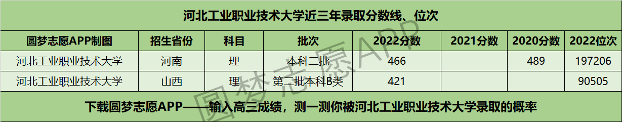 河北工业职业技术大学近三年录取分数线及位次多少？附2020-2022历年最低分排名