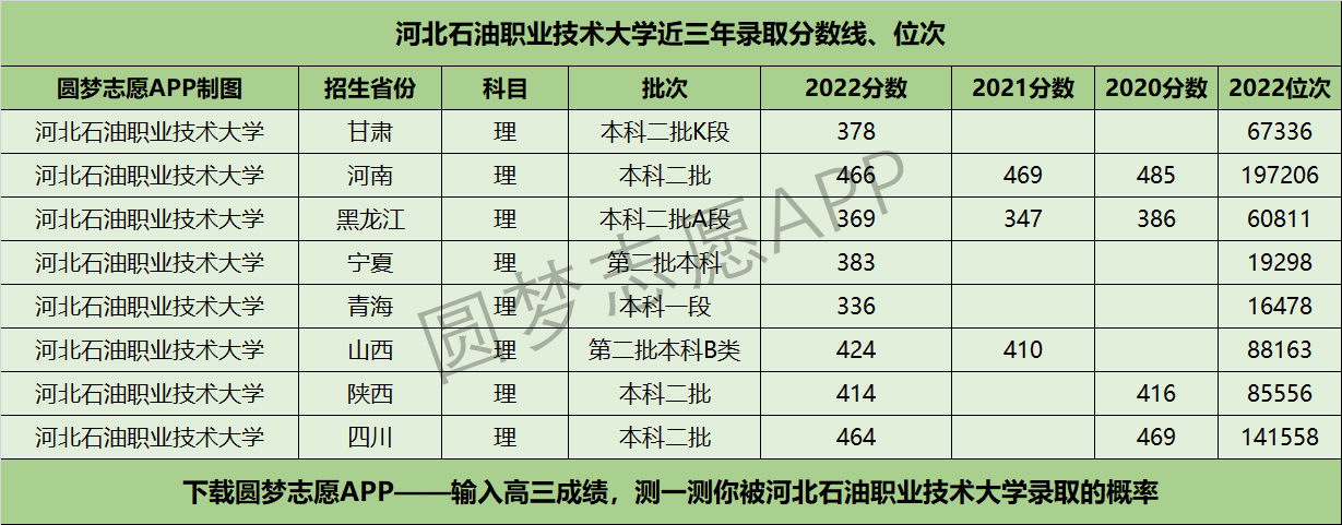 河北石油职业技术大学近三年录取分数线及位次多少？附2020-2022历年最低分排名