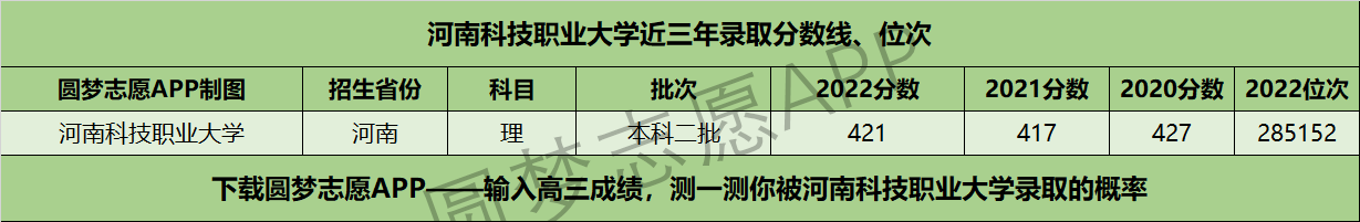 河南科技职业大学近三年录取分数线及位次多少？附2020-2022历年最低分排名