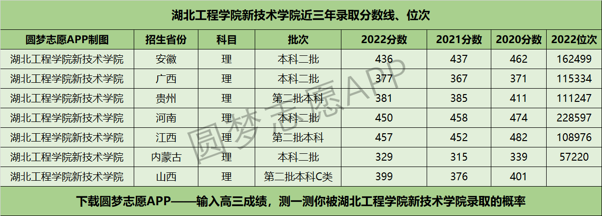 湖北工程学院新技术学院近三年录取分数线及位次多少？附2020-2022历年最低分排名