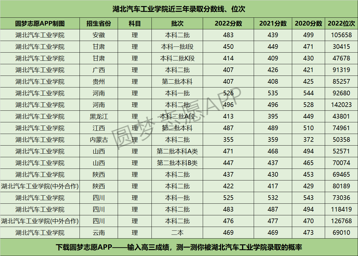 湖北汽车工业学院近三年录取分数线及位次多少？附2020-2022历年最低分排名