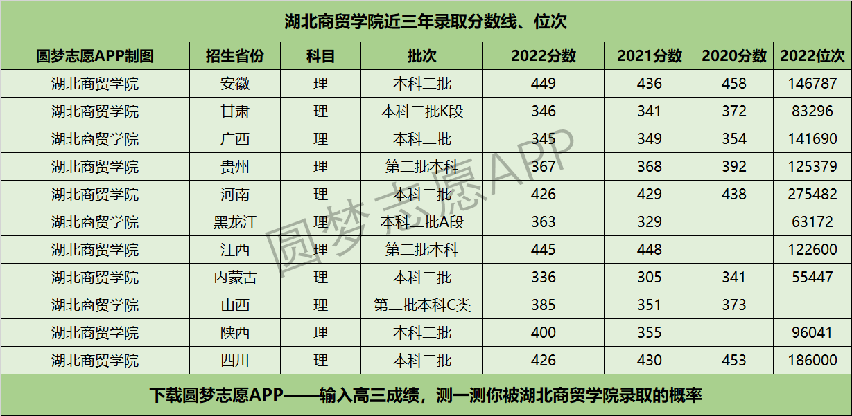 湖北商贸学院近三年录取分数线及位次多少？附2020-2022历年最低分排名