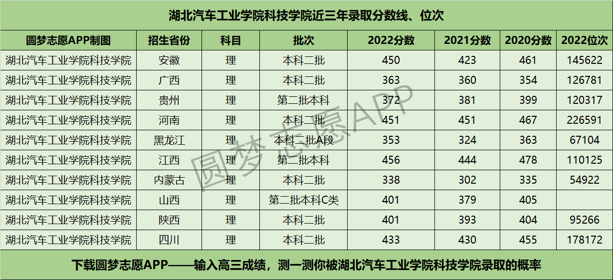 湖北汽车工业学院科技学院近三年录取分数线及位次多少？附2020-2022历年最低分排名