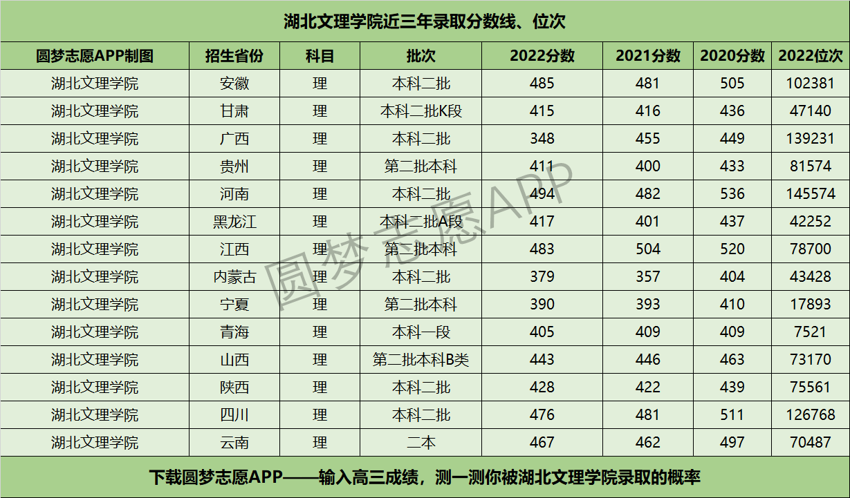 湖北文理学院近三年录取分数线及位次多少？附2020-2022历年最低分排名