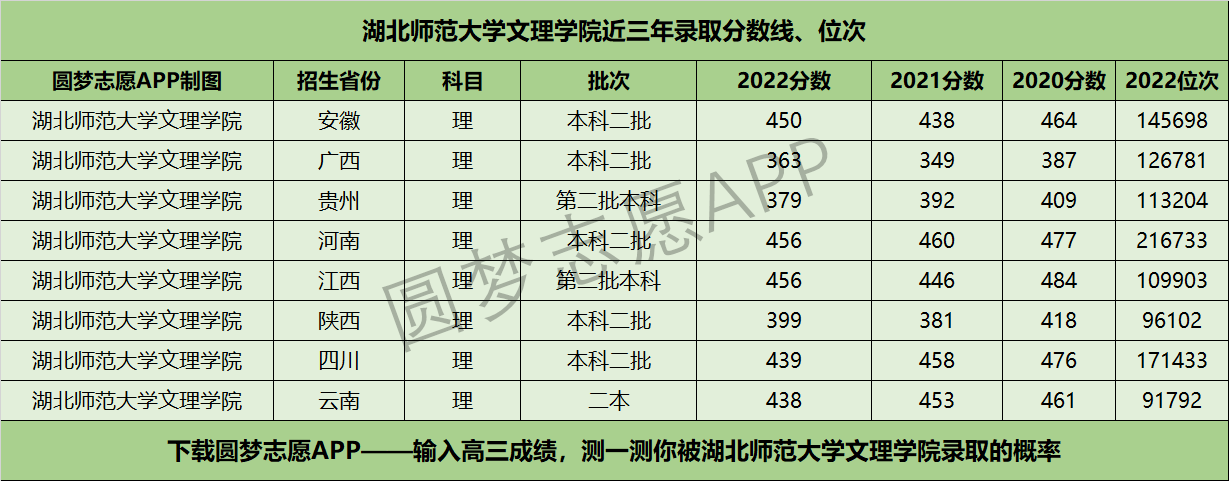 湖北师范大学文理学院近三年录取分数线及位次多少？附2020-2022历年最低分排名