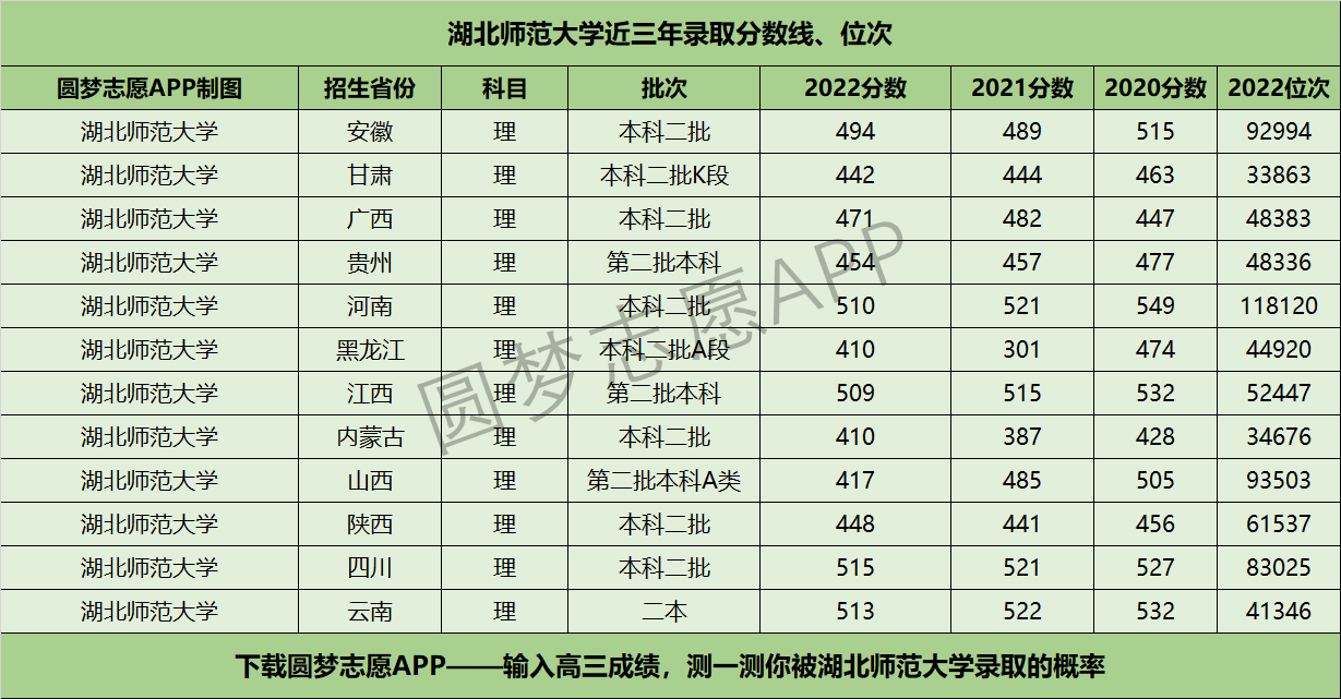 湖北师范大学近三年录取分数线及位次多少？附2020-2022历年最低分排名