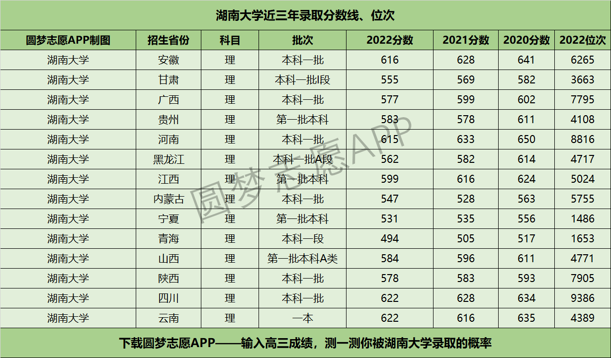 湖南大学近三年录取分数线及位次多少？附2020-2022历年最低分排名