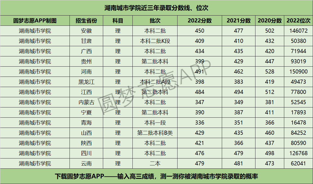 湖南城市学院近三年录取分数线及位次多少？附2020-2022历年最低分排名