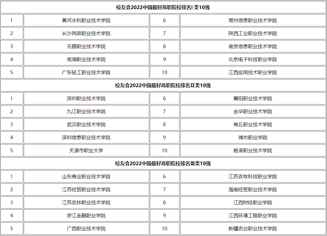 全国公办专科学校排名及录取分数线汇总（2023高考参考）