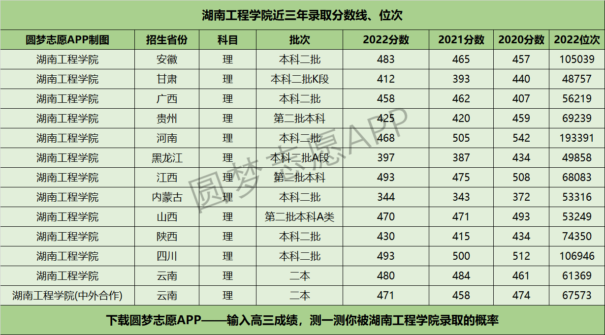 湖南工程学院近三年录取分数线及位次多少？附2020-2022历年最低分排名