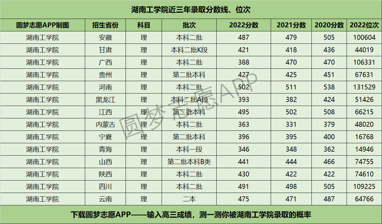 湖南工学院近三年录取分数线及位次多少？附2020-2022历年最低分排名